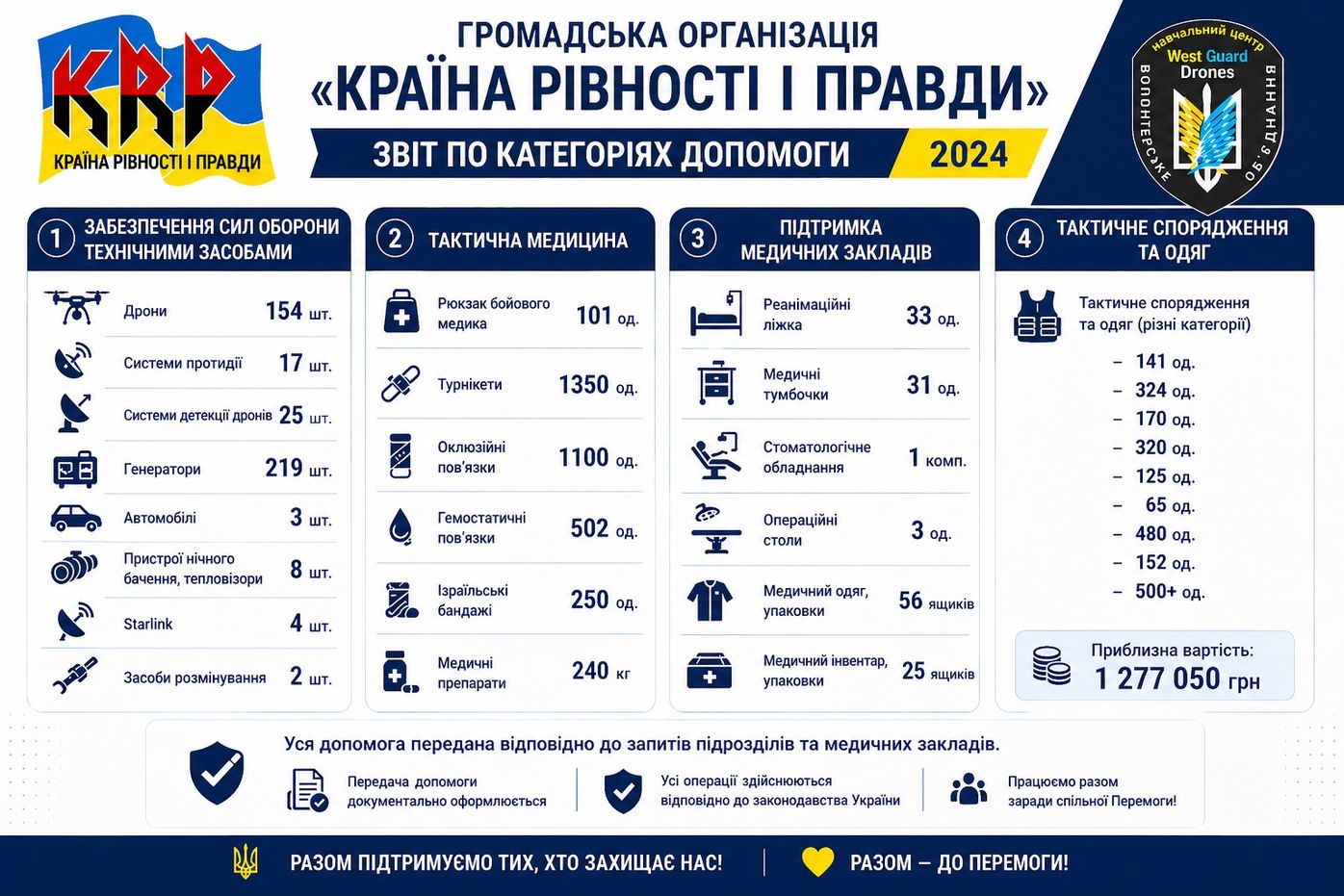 Звіт по категоріях допомоги, 2024