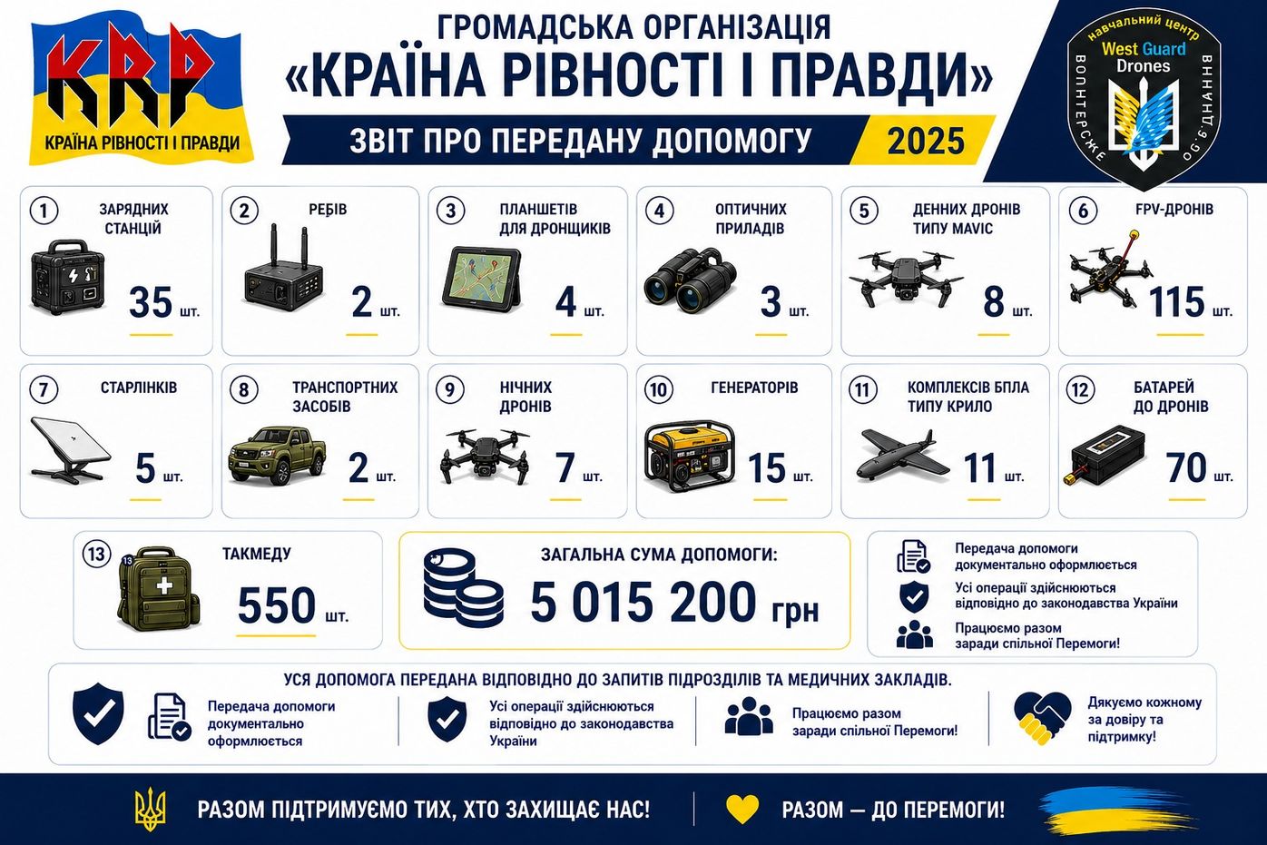Звіт про передану допомогу, 2025